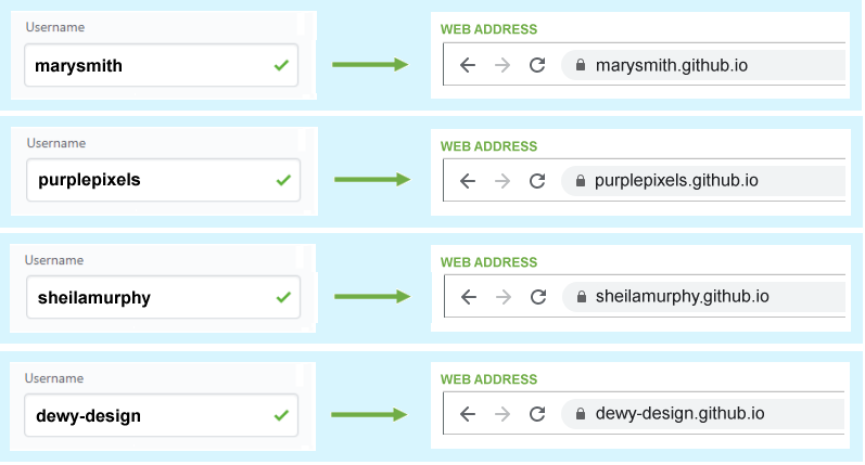 GitHub username and sub-domain